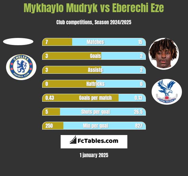 Mykhaylo Mudryk vs Eberechi Eze h2h player stats