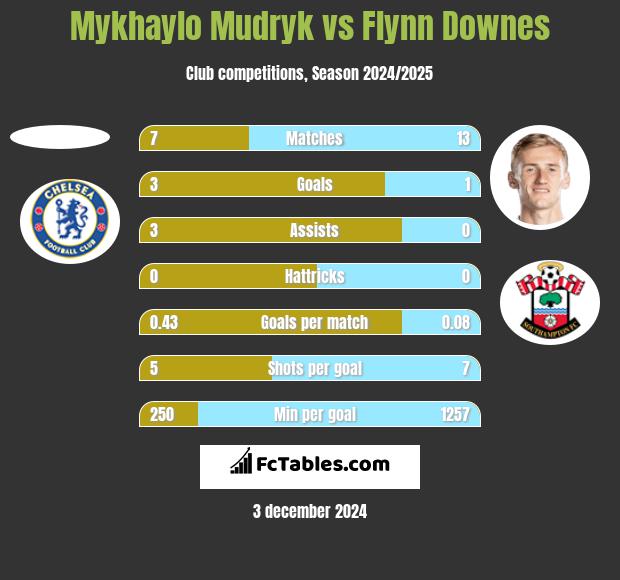 Mykhaylo Mudryk vs Flynn Downes h2h player stats