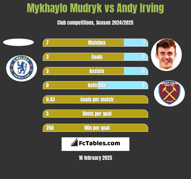 Mykhaylo Mudryk vs Andy Irving h2h player stats