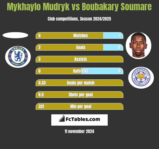 Mykhaylo Mudryk vs Boubakary Soumare h2h player stats