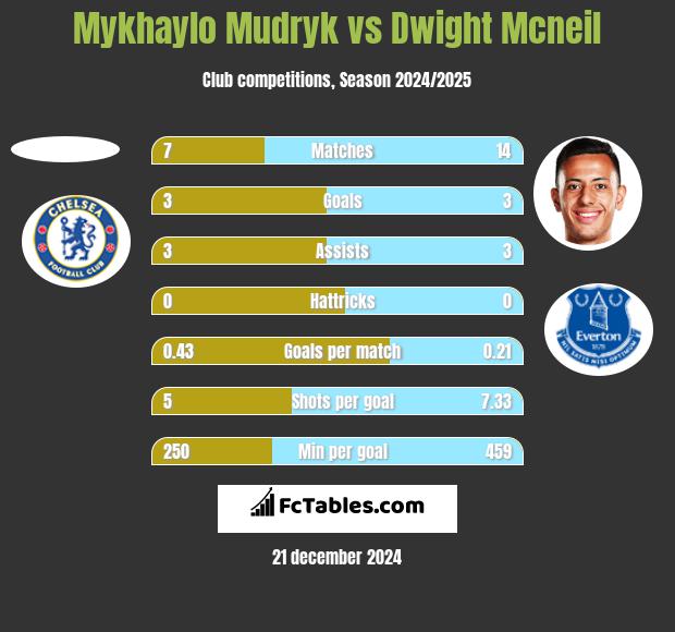 Mykhaylo Mudryk vs Dwight Mcneil h2h player stats