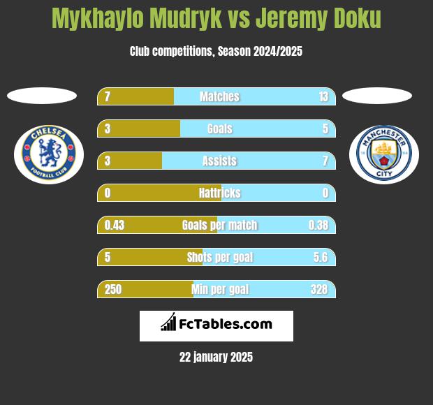 Mykhaylo Mudryk vs Jeremy Doku h2h player stats