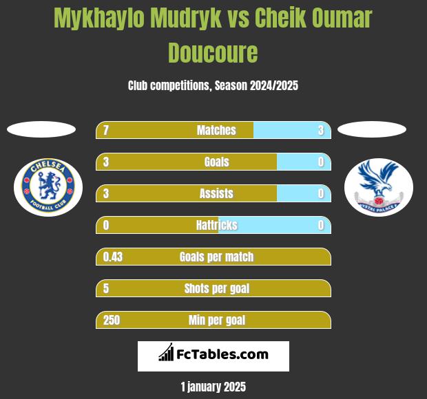 Mykhaylo Mudryk vs Cheik Oumar Doucoure h2h player stats