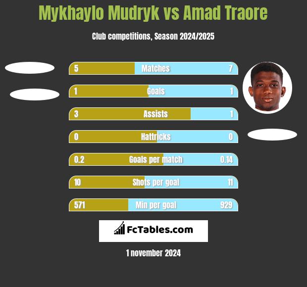 Mykhaylo Mudryk vs Amad Traore h2h player stats