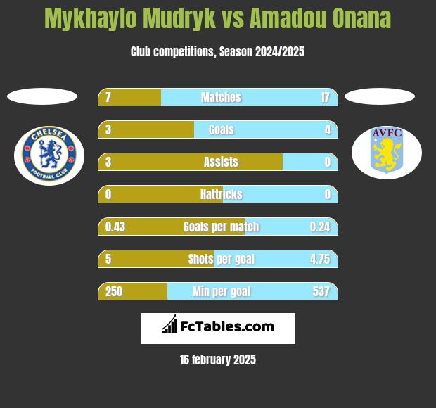 Mykhaylo Mudryk vs Amadou Onana h2h player stats