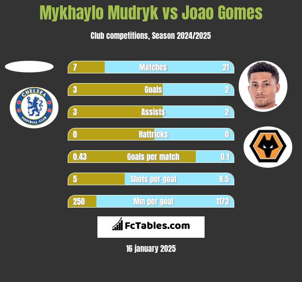 Mykhaylo Mudryk vs Joao Gomes h2h player stats