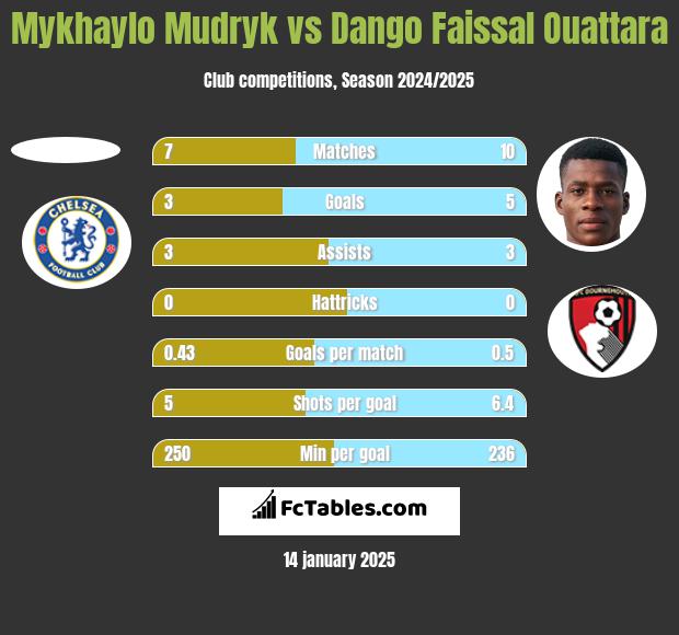 Mykhaylo Mudryk vs Dango Faissal Ouattara h2h player stats