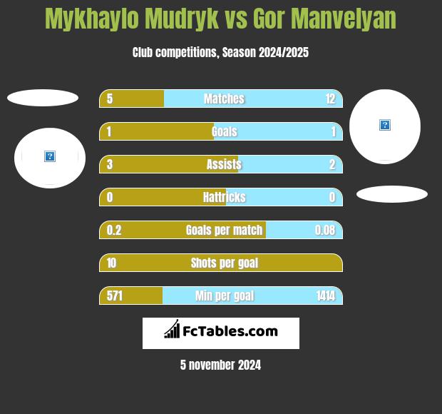 Mykhaylo Mudryk vs Gor Manvelyan h2h player stats