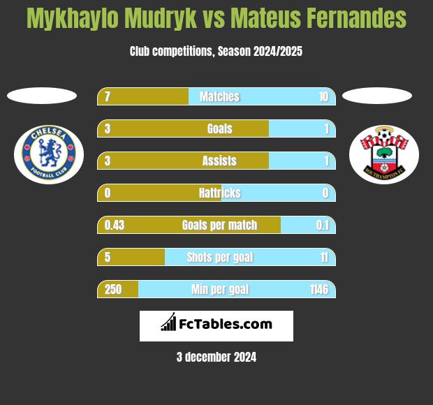 Mykhaylo Mudryk vs Mateus Fernandes h2h player stats