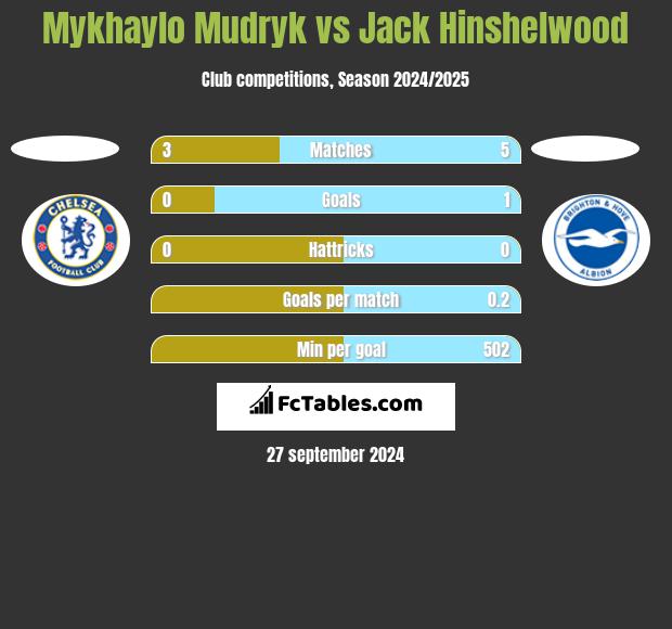 Mykhaylo Mudryk vs Jack Hinshelwood h2h player stats