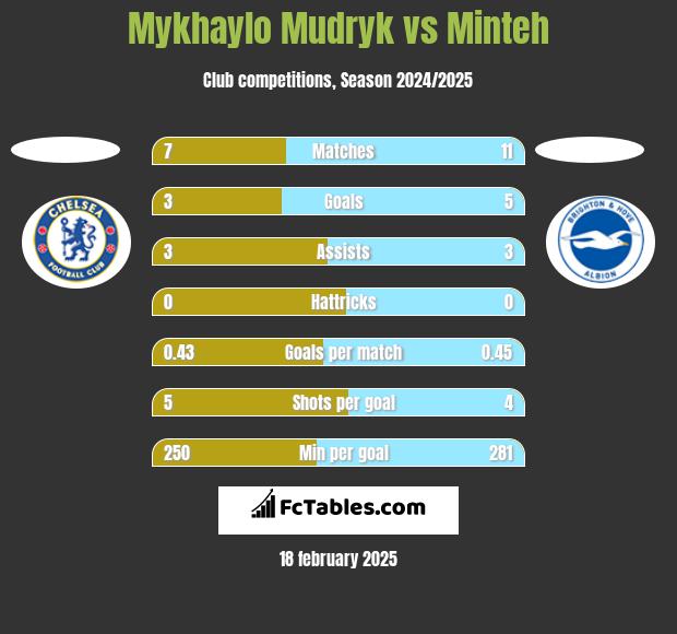 Mykhaylo Mudryk vs Minteh h2h player stats