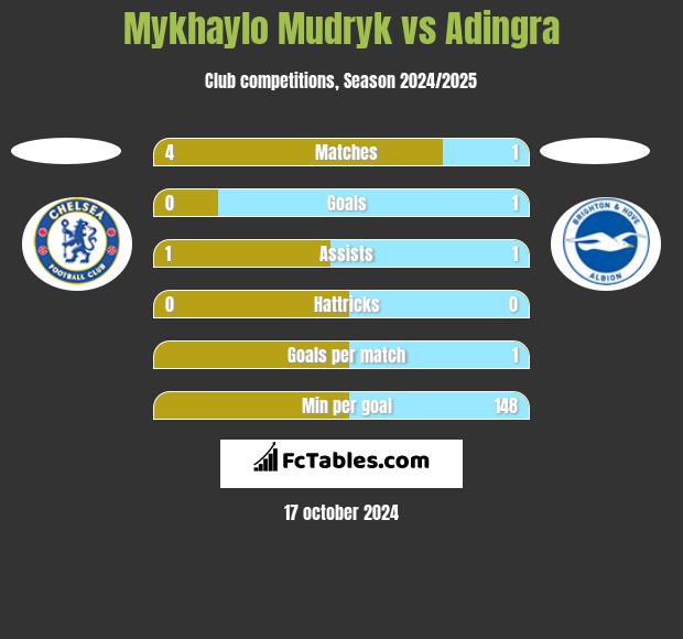 Mykhaylo Mudryk vs Adingra h2h player stats