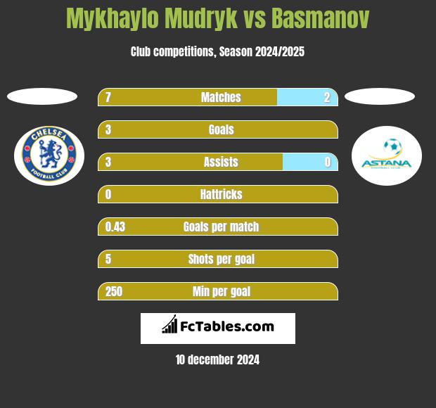 Mykhaylo Mudryk vs Basmanov h2h player stats