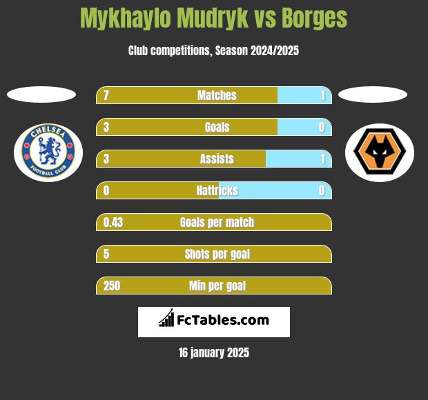 Mykhaylo Mudryk vs Borges h2h player stats