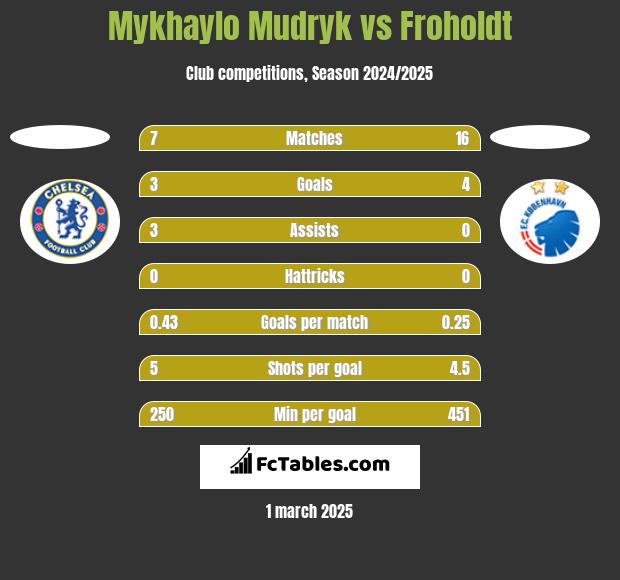 Mykhaylo Mudryk vs Froholdt h2h player stats