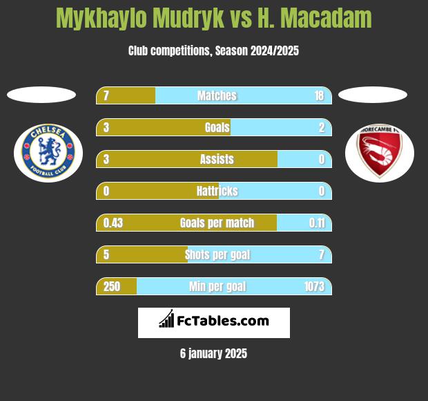 Mykhaylo Mudryk vs H. Macadam h2h player stats