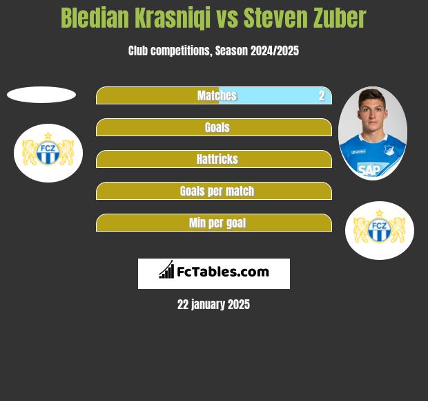 Bledian Krasniqi vs Steven Zuber h2h player stats