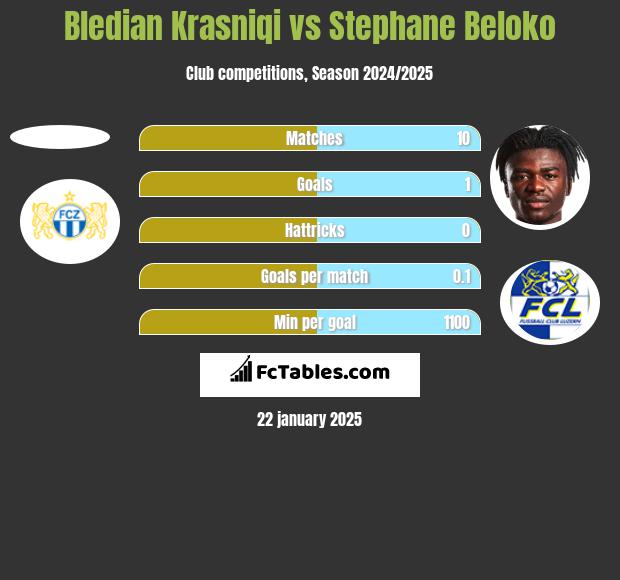 Bledian Krasniqi vs Stephane Beloko h2h player stats