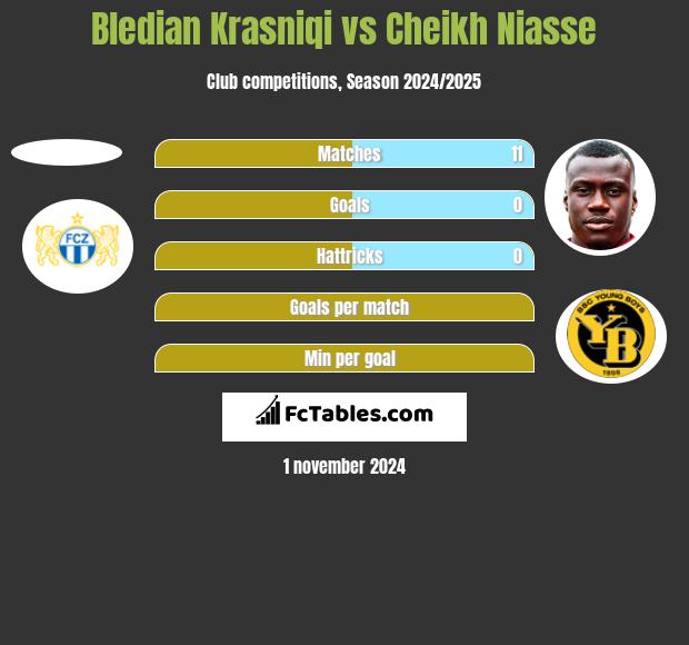 Bledian Krasniqi vs Cheikh Niasse h2h player stats