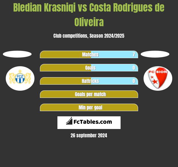 Bledian Krasniqi vs Costa Rodrigues de Oliveira h2h player stats