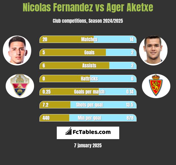 Nicolas Fernandez vs Ager Aketxe h2h player stats