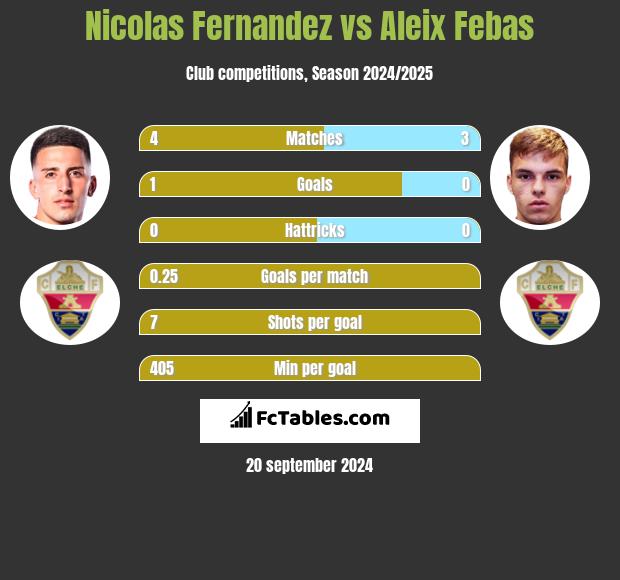 Nicolas Fernandez vs Aleix Febas h2h player stats