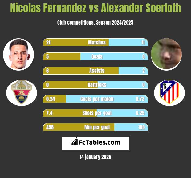 Nicolas Fernandez vs Alexander Soerloth h2h player stats