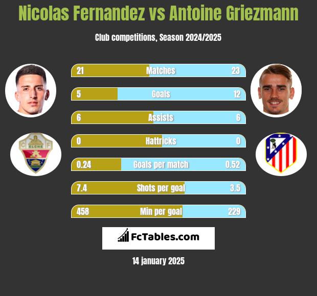 Nicolas Fernandez vs Antoine Griezmann h2h player stats