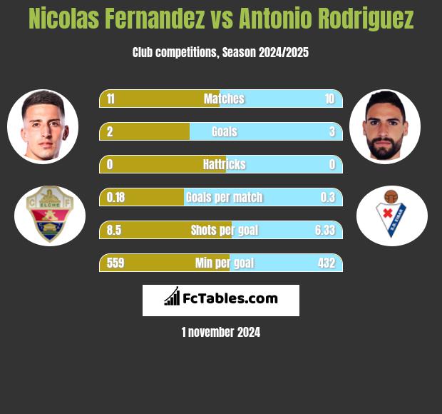 Nicolas Fernandez vs Antonio Rodriguez h2h player stats