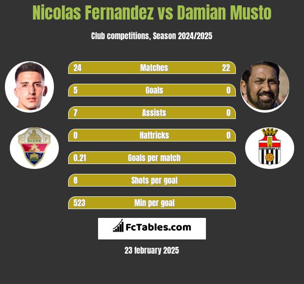 Nicolas Fernandez vs Damian Musto h2h player stats