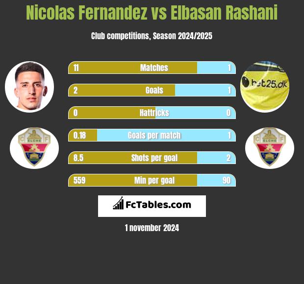 Nicolas Fernandez vs Elbasan Rashani h2h player stats