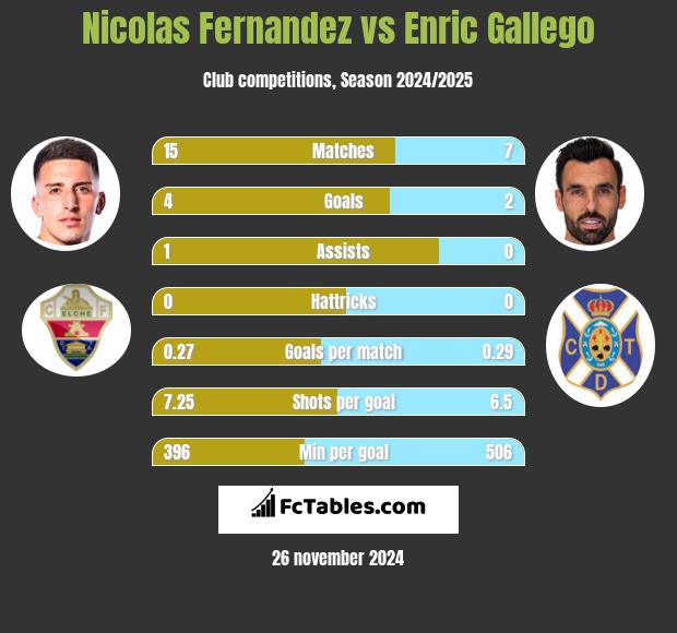 Nicolas Fernandez vs Enric Gallego h2h player stats