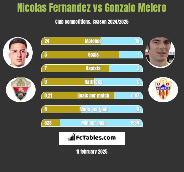 Nicolas Fernandez vs Gonzalo Melero h2h player stats