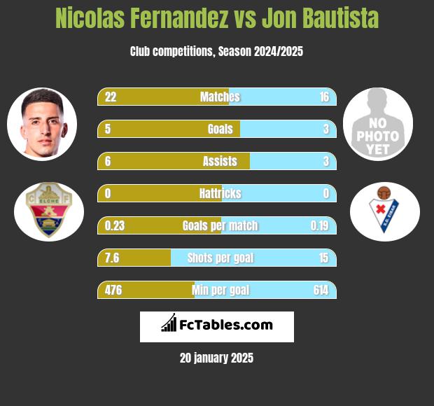 Nicolas Fernandez vs Jon Bautista h2h player stats