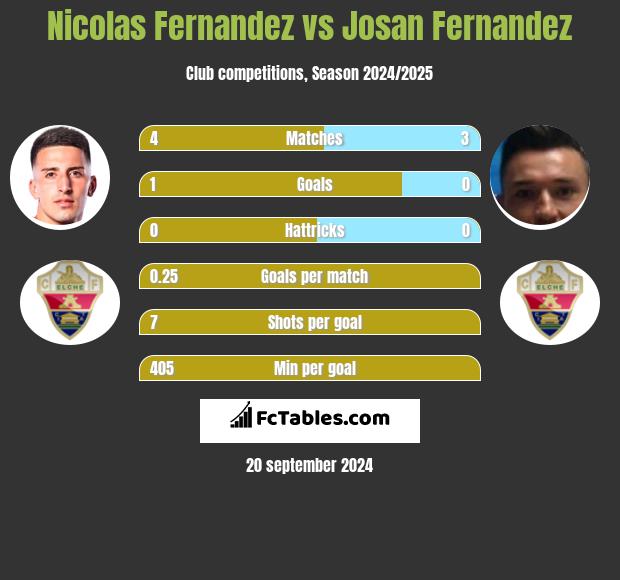 Nicolas Fernandez vs Josan Fernandez h2h player stats