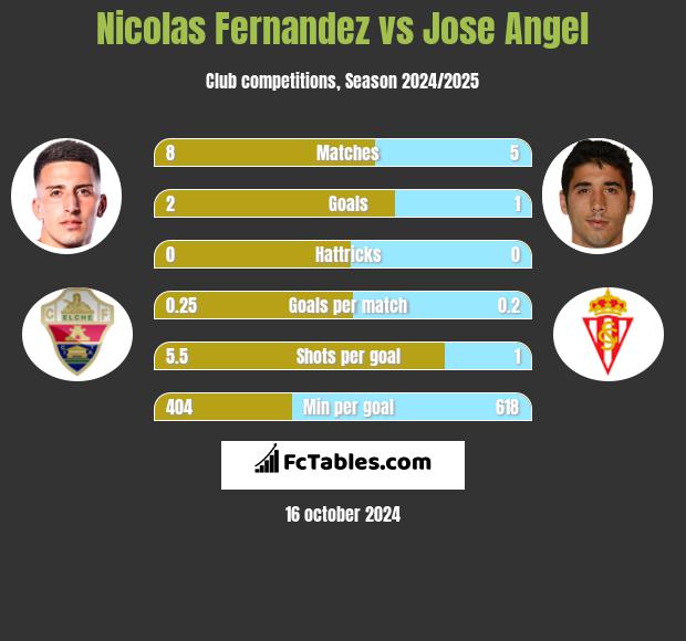 Nicolas Fernandez vs Jose Angel h2h player stats