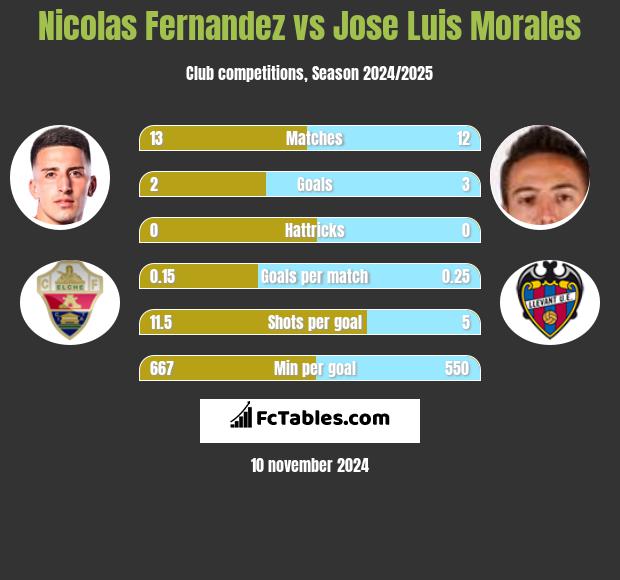 Nicolas Fernandez vs Jose Luis Morales h2h player stats