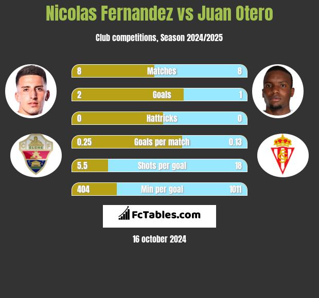 Nicolas Fernandez vs Juan Otero h2h player stats