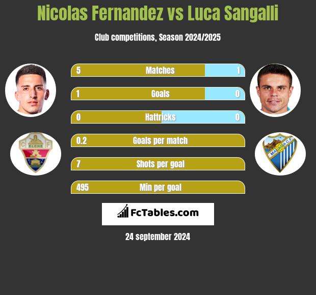 Nicolas Fernandez vs Luca Sangalli h2h player stats