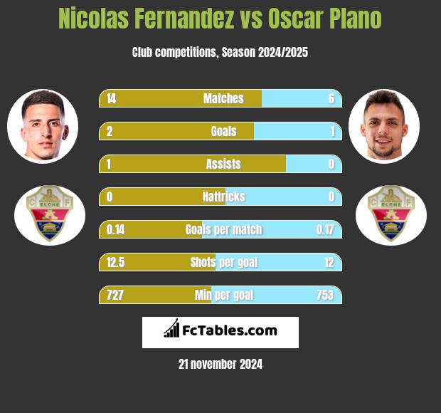 Nicolas Fernandez vs Oscar Plano h2h player stats