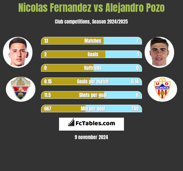 Nicolas Fernandez vs Alejandro Pozo h2h player stats