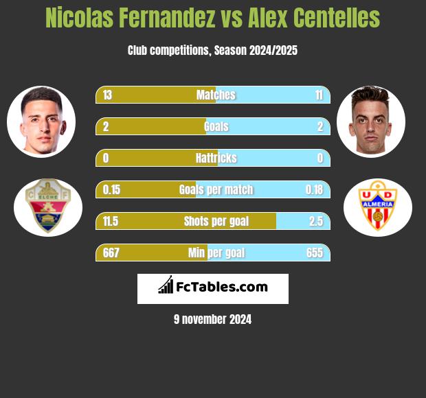 Nicolas Fernandez vs Alex Centelles h2h player stats