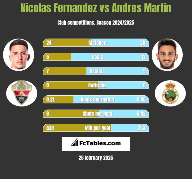 Nicolas Fernandez vs Andres Martin h2h player stats