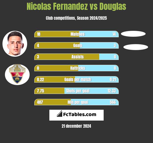 Nicolas Fernandez vs Douglas h2h player stats