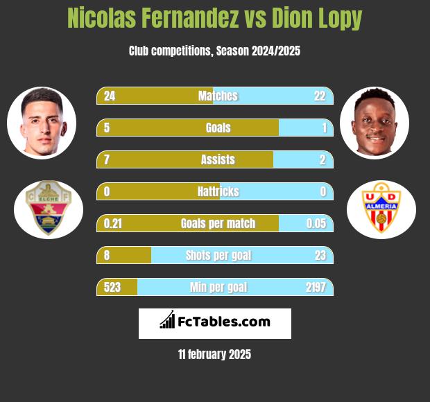 Nicolas Fernandez vs Dion Lopy h2h player stats