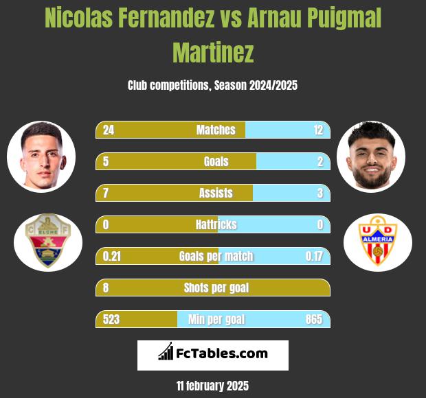 Nicolas Fernandez vs Arnau Puigmal Martinez h2h player stats