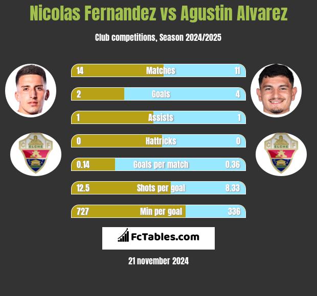 Nicolas Fernandez vs Agustin Alvarez h2h player stats