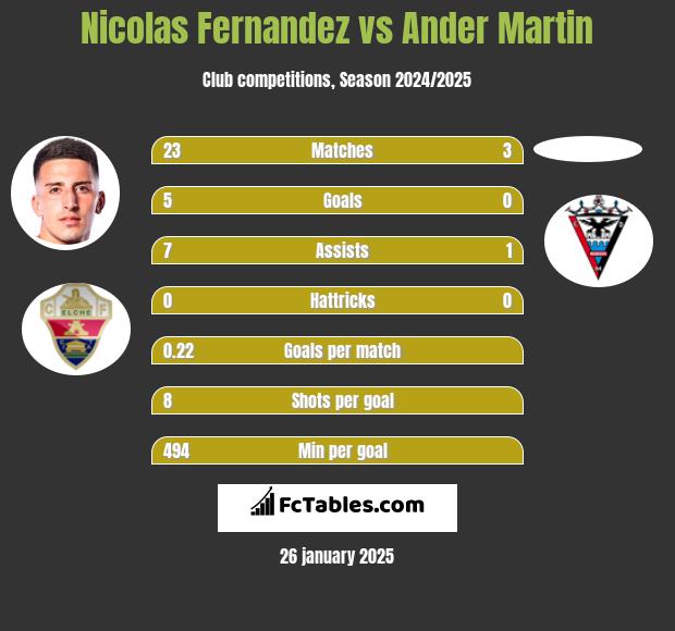 Nicolas Fernandez vs Ander Martin h2h player stats