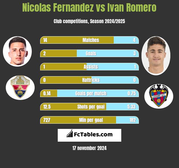 Nicolas Fernandez vs Ivan Romero h2h player stats