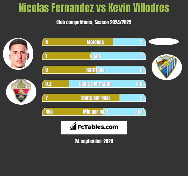 Nicolas Fernandez vs Kevin Villodres h2h player stats